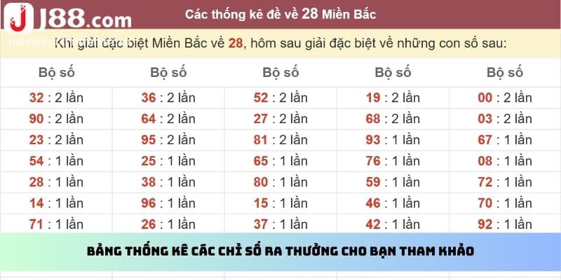 Bảng thống kê các chỉ số ra thưởng cho bạn tham khảo